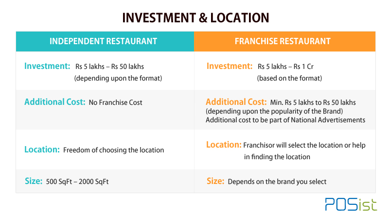 Investment Difference between independent restaurant and chain or franchise restaurant