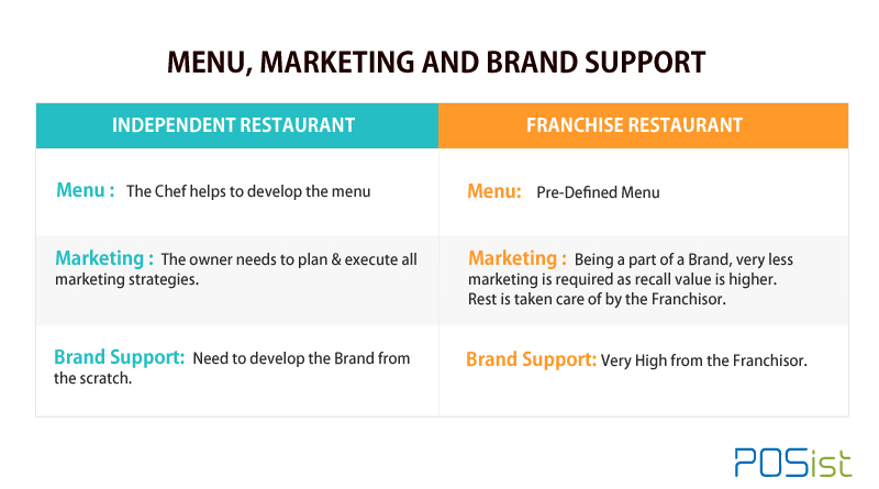 Franchise restaurants menu,marketing and brand support