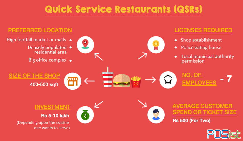Types of restaurants: how to open a Quick Service Restaurant