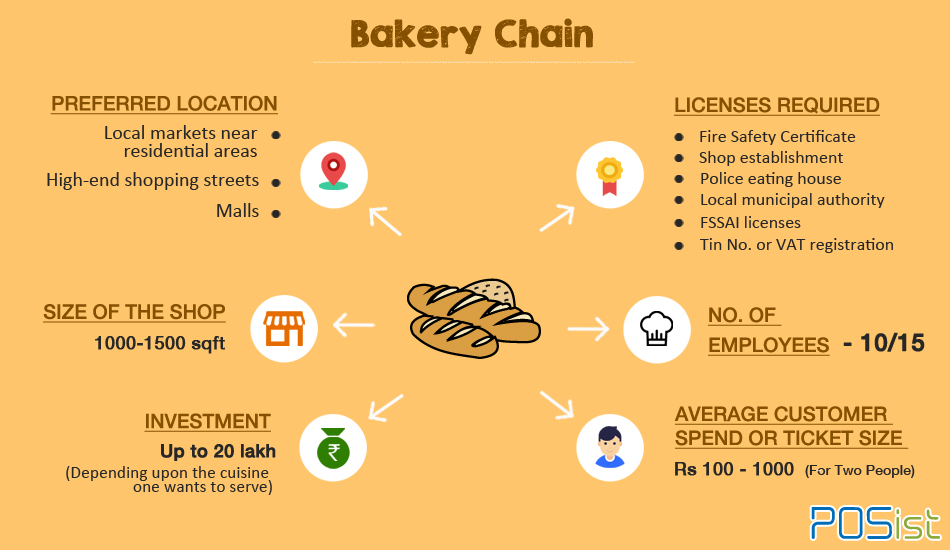 Types of restaurants: how to start a Bakery restaurant formats