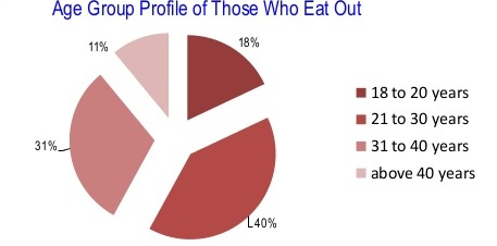 Age group profile of those who eat out, that will have an impact on the changing food habits.