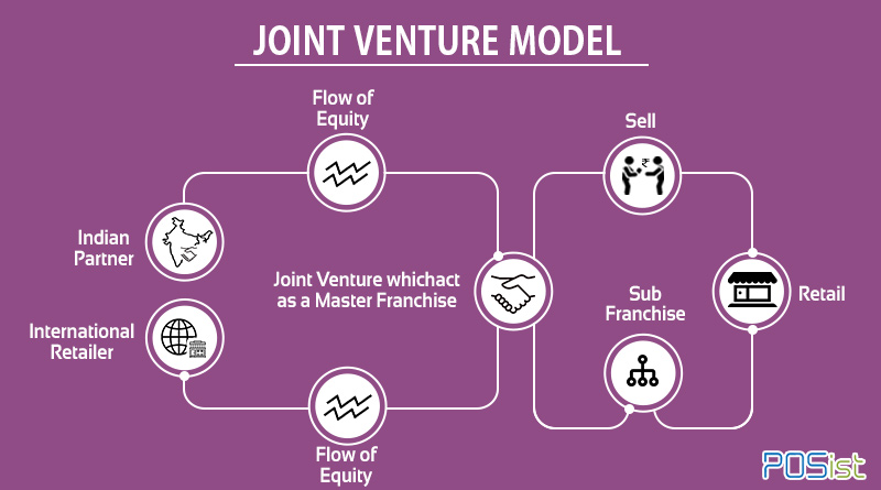 Joint Venture fast food franchise Model