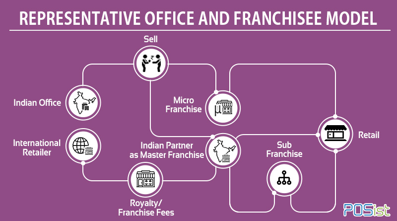 Company Owned and Franchising: fast food franchising model