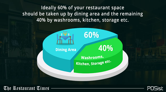 restaurant interior design allocation of space