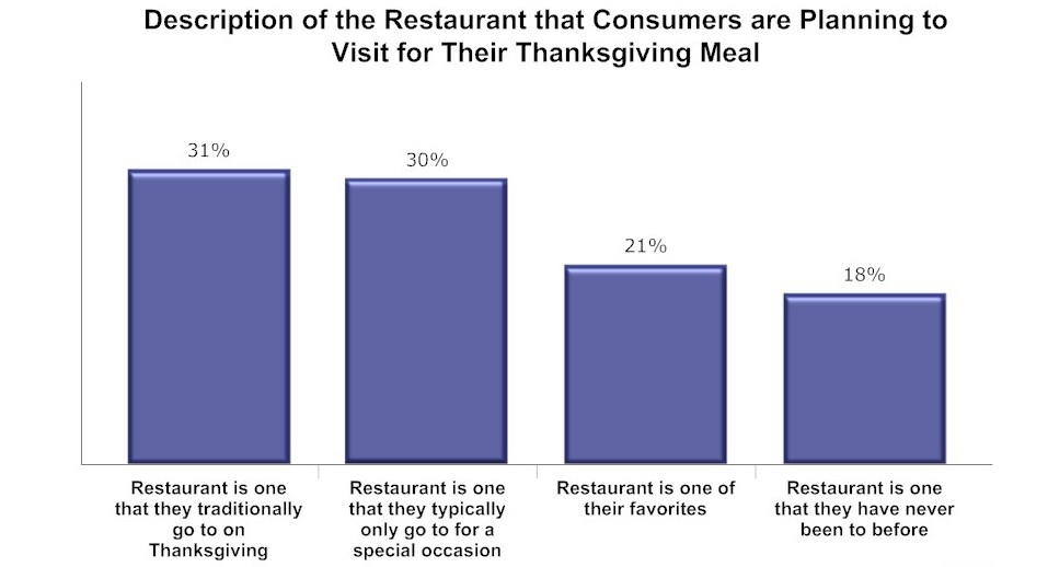 pecentage of customers visiting restaurants during thanksgiving