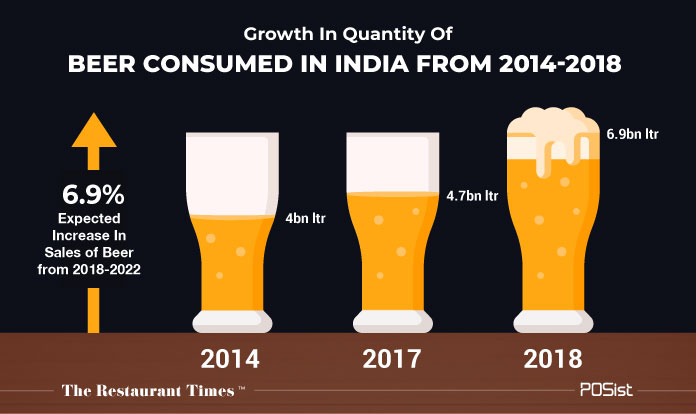 Growth in the Quantity of beer Consumed in India from 2014-2018