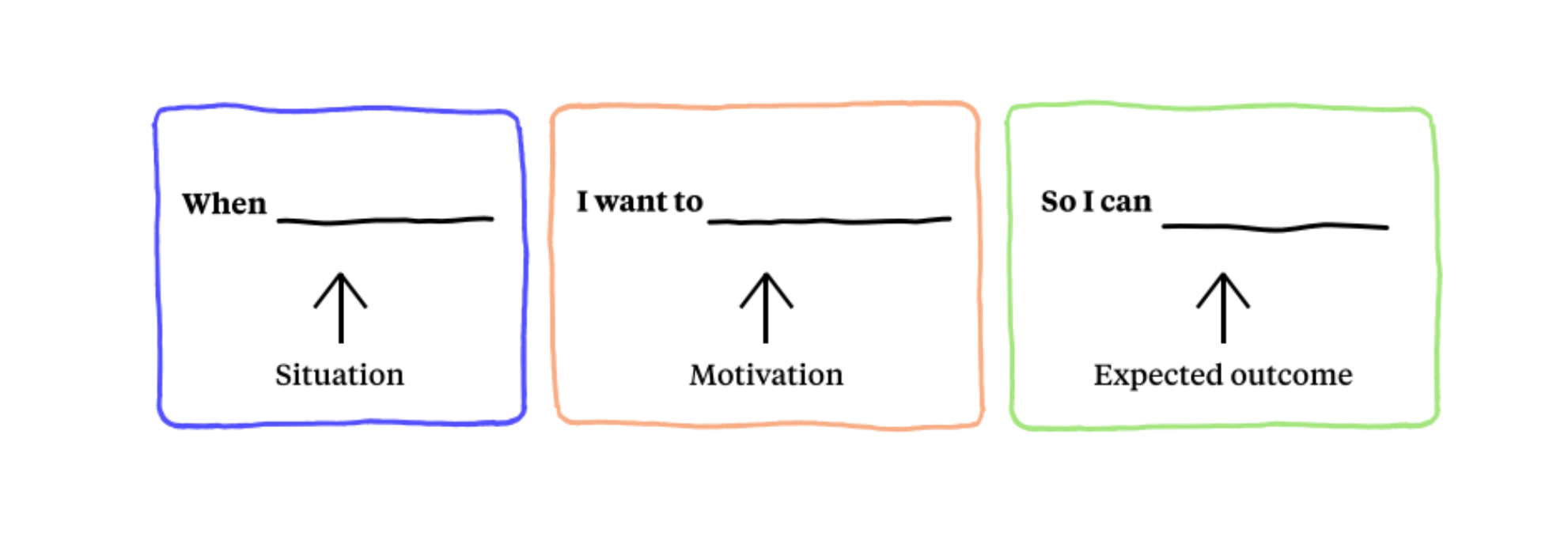 situation. motivation and expected outcome JTBD statement 