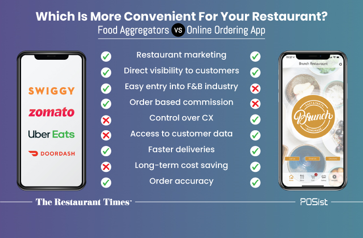 Food aggregators vs restaurant online ordering app