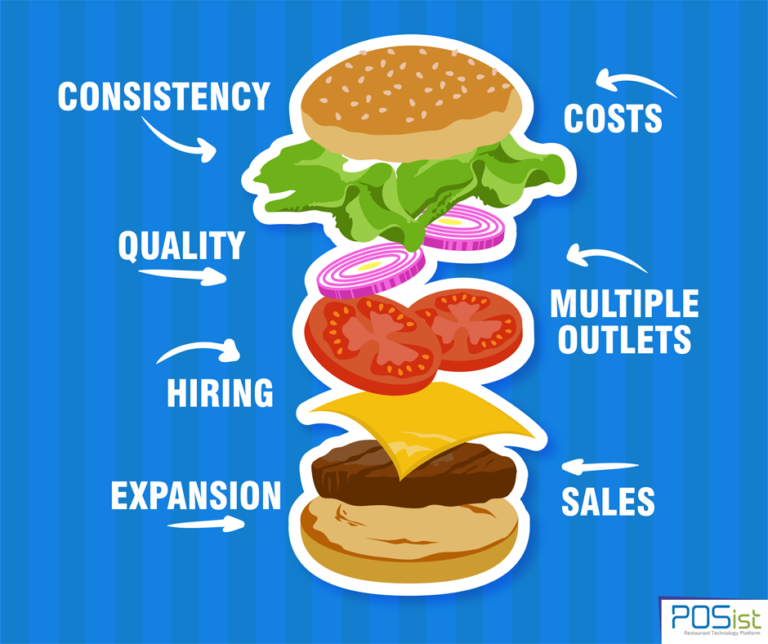 Make Your Quick Service Restaurant a Success in Just 7 Steps!