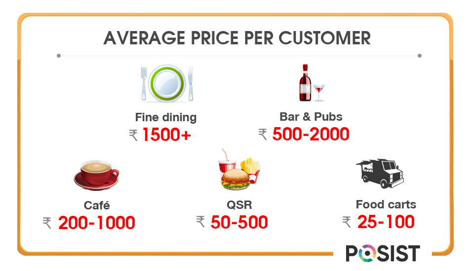 average amount a customer spends in various formats of restaurants