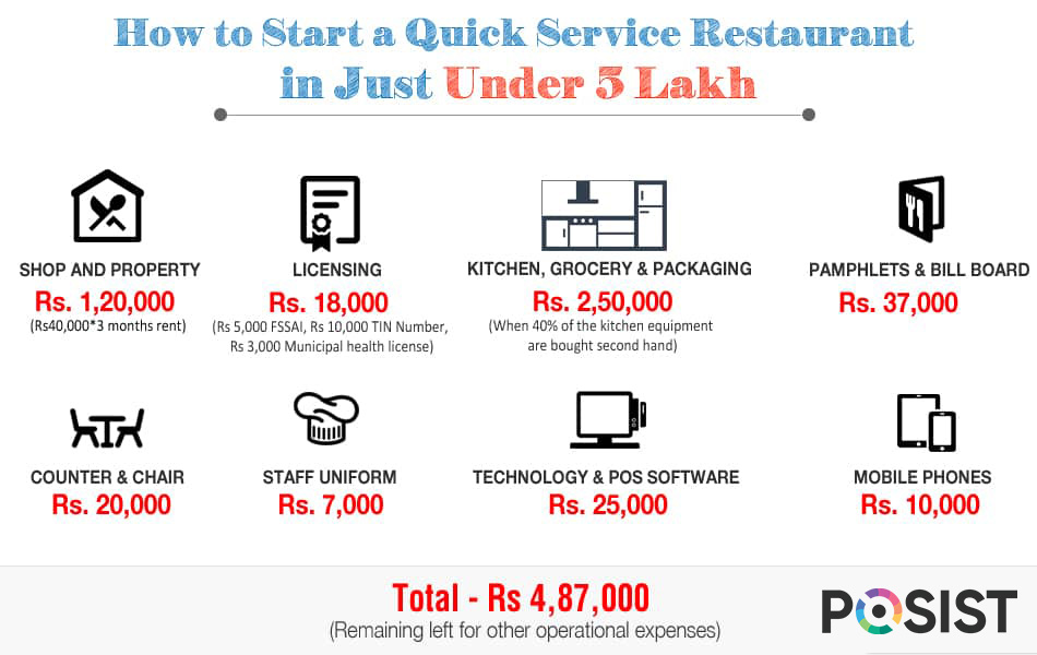 QSR Set up cost breakdown