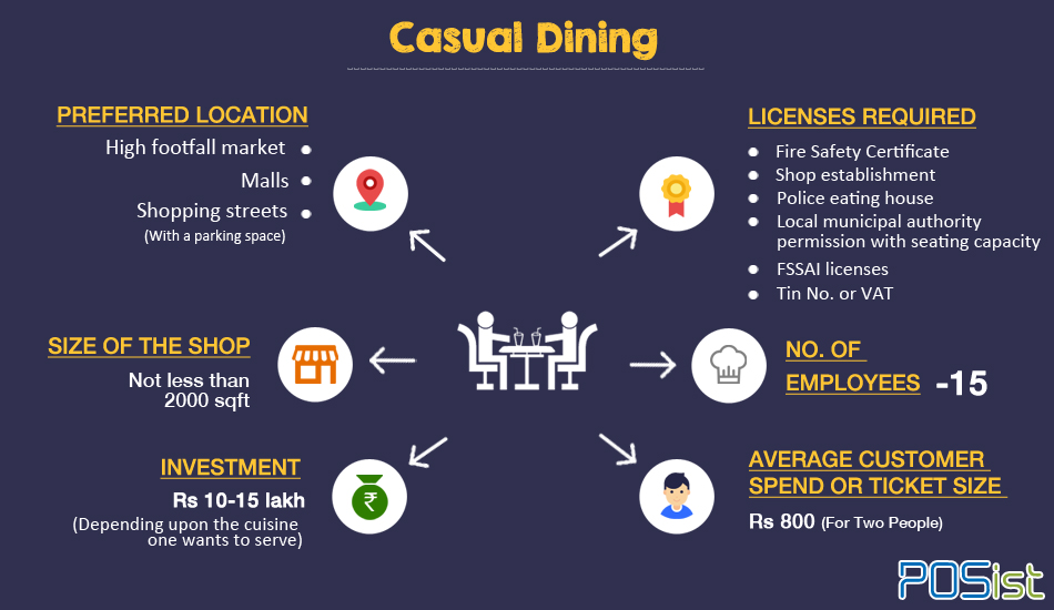 Types of restaurants: how to open a casual dining restaurant 