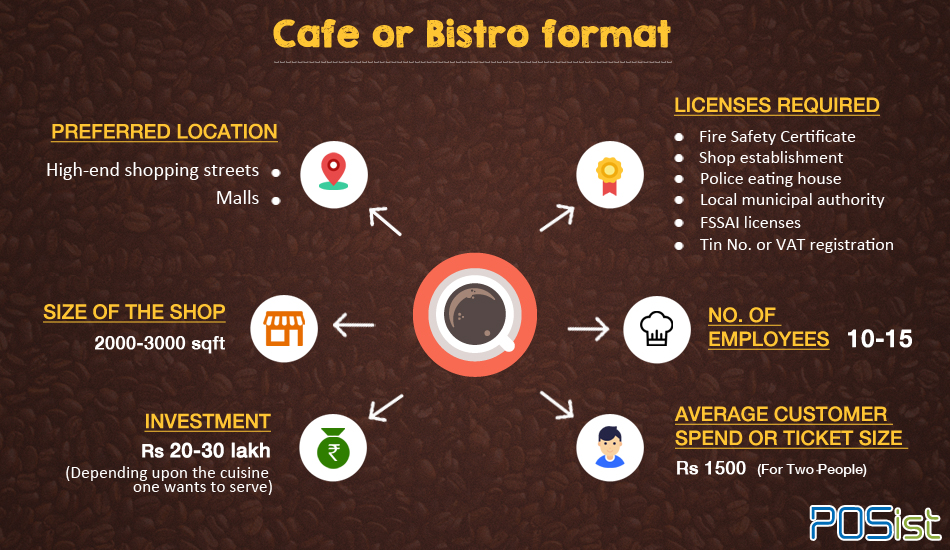 Types of restaurants: how to start a Cafe or Bistro 