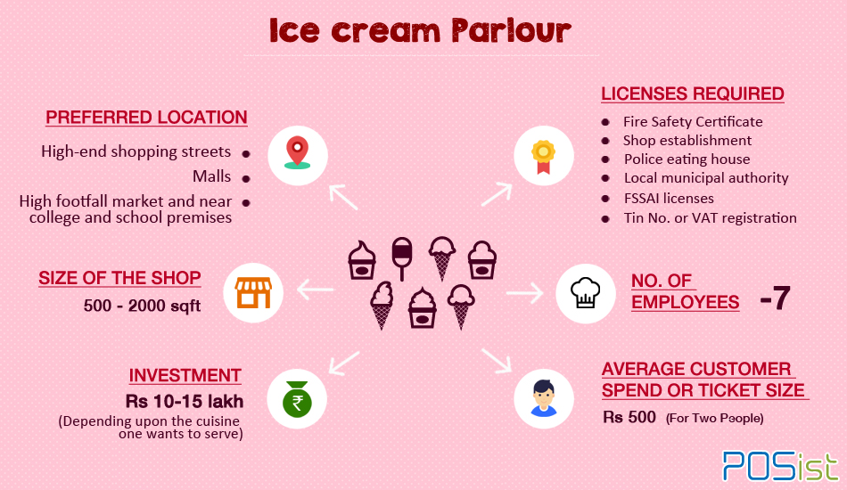 Types of restaurants: how to start an ice cream parlor 