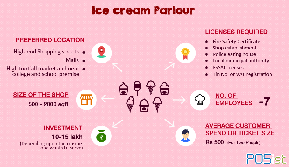 How To Start An Ice Cream Parlor | Truic