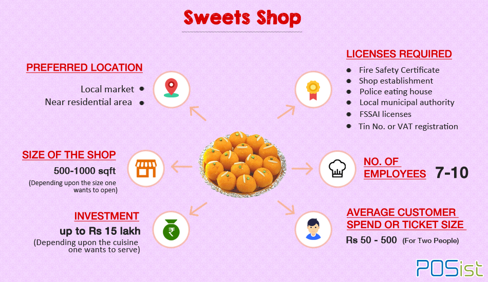 Types of restaurants: how to start a Sweet shop