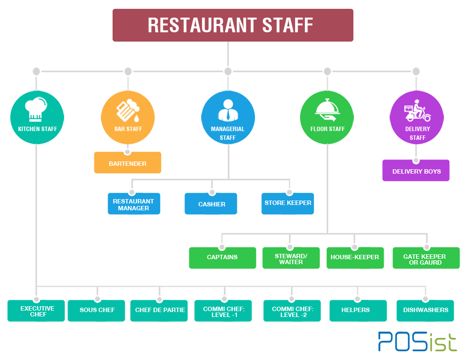 Organizational Structure Of A Restaurant With Chart