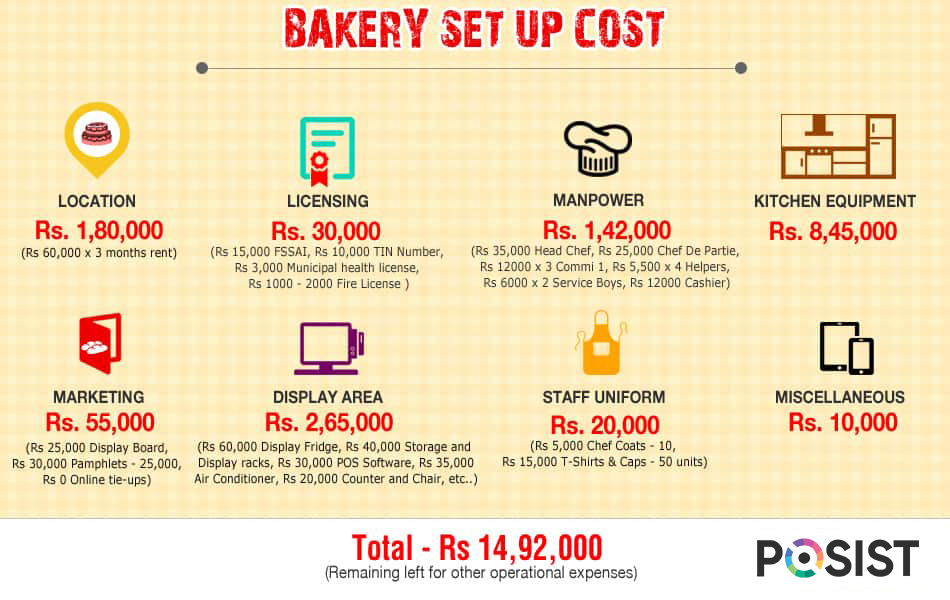 Bakery set-up-cost