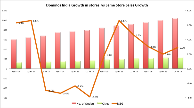 Domino's India growth in stores vs same store sales growth