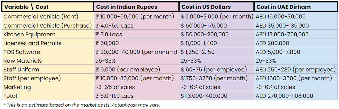 Food Truck Cost Estimate Table