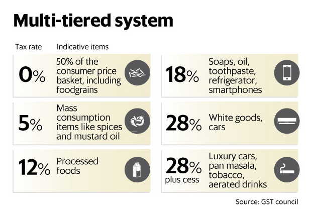 What the GST Rate Structure Means for the Restaurant Industry