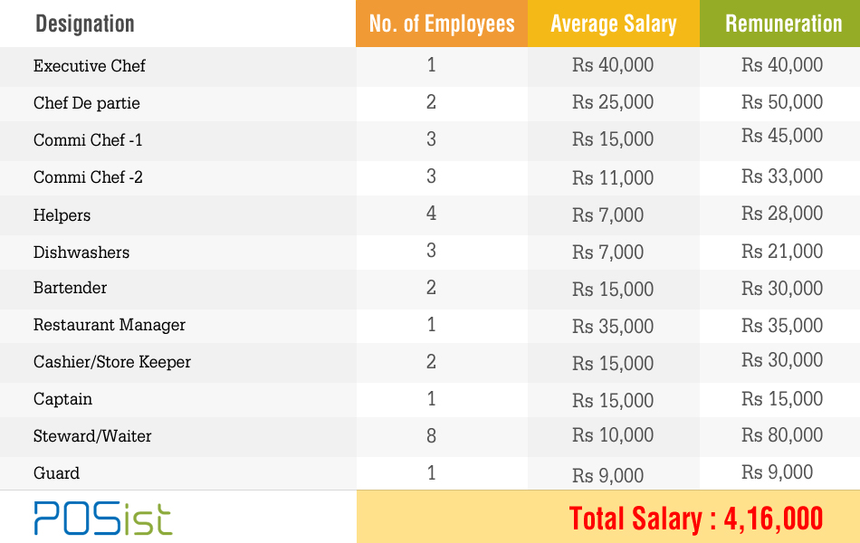 Estimated salary of the staffs at the restaurant and bar
