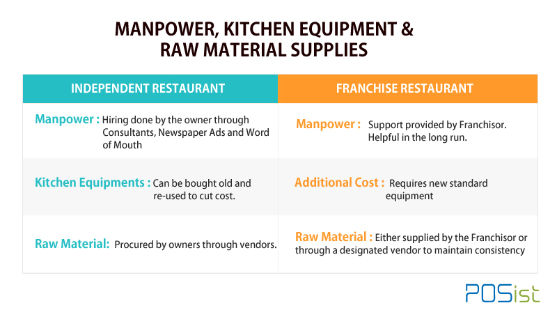 manpower, kitchen equipment, raw materials needed for franchise restaurants