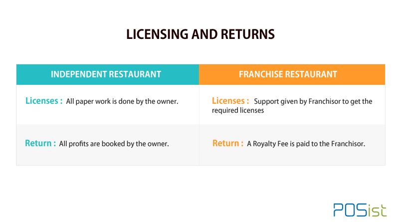 Franchise Vs Independent Restaurants in terms of licensing and returns