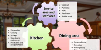 1. How To Design A Restaurant Floor Plan? how to create a restaurant design and floor plan