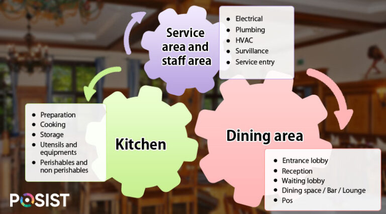 1. How To Design A Restaurant Floor Plan?
