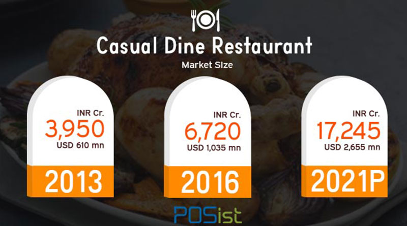 casual dine restaurants are high profit food business ideas