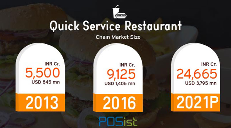 Quick service restaurants are one of the most profitable food business ideas