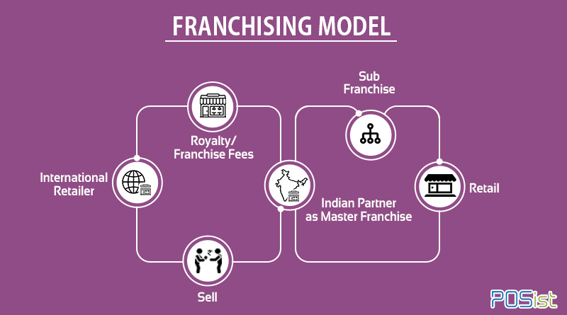 franchising business model aim