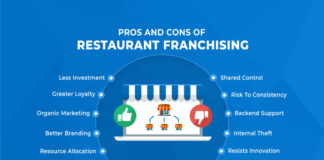 The Pros and Cons of Restaurant Franchising: What You Need to Know The Pros and Cons of Restaurant Franchising: What You Need to Know
