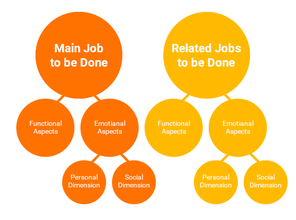 JTBD framework for restaurants