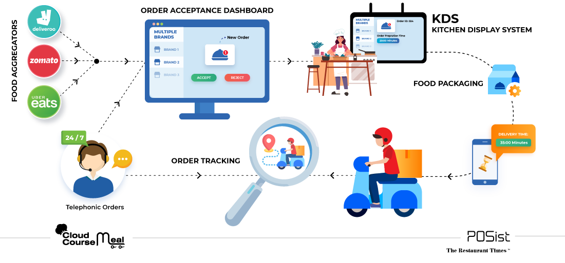 cloud kitchen business management software