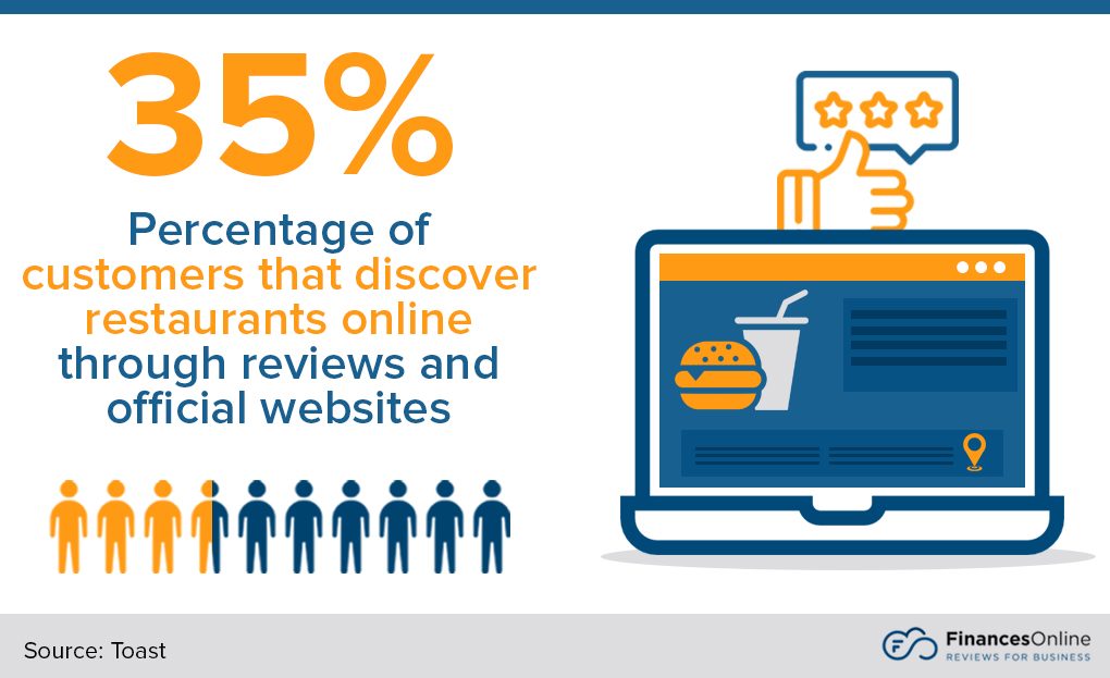 35% of customers discover restaurants online