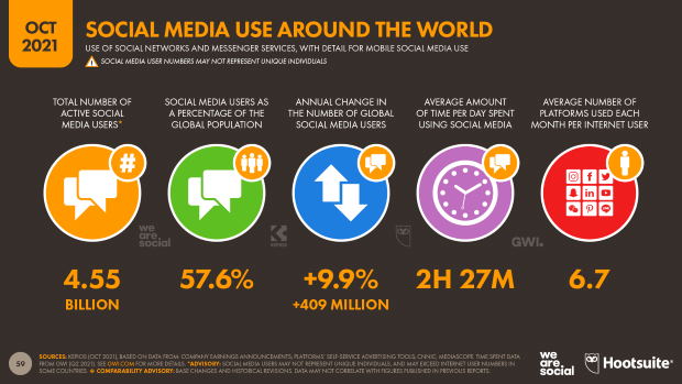 Social media use around the world statistics
