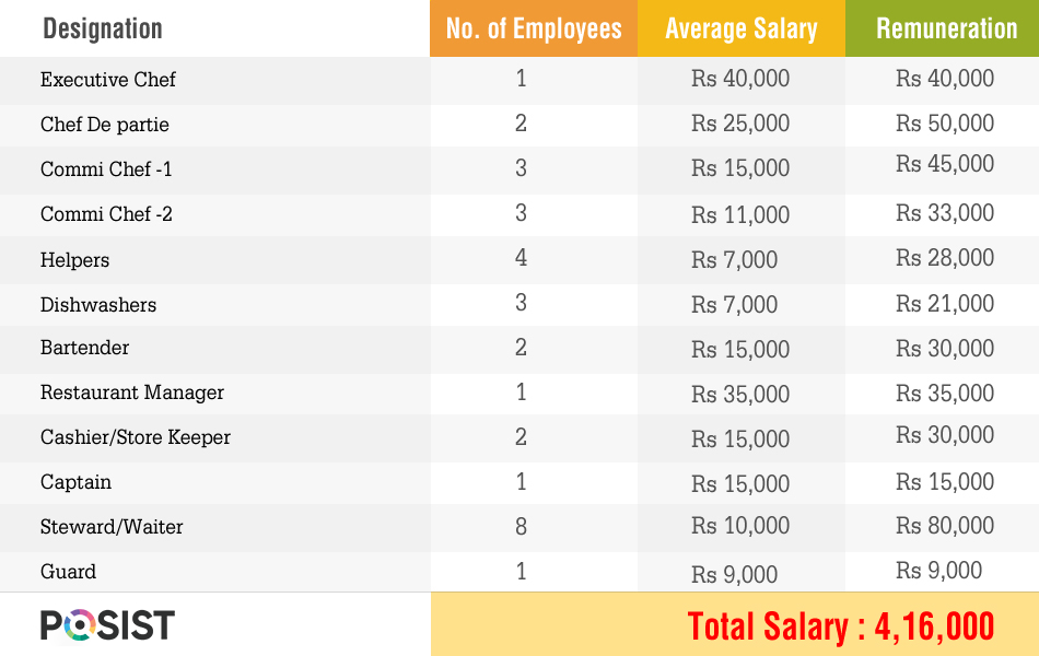 Table showing estimated salary of staff required in a restaurant and bar