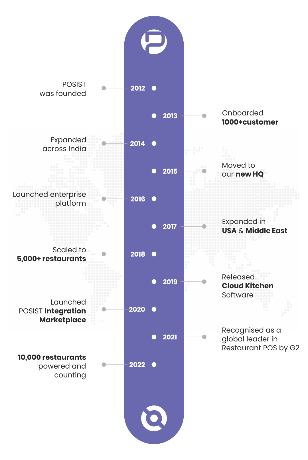 Posist journey Timeline of Posist journey