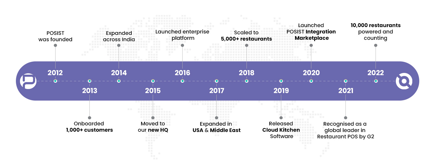 timeline Posist Journey